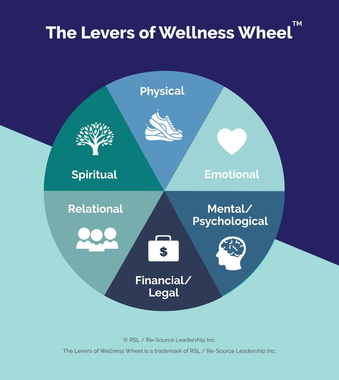 the Levers Of Wellness Wheel