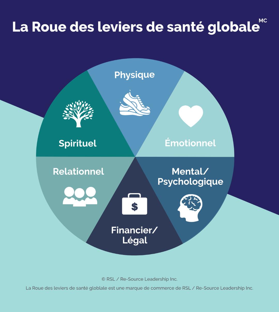 the Levers Of Wellness Wheel